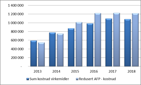 Tabell 3: Kostnader dersom kommunen gir 2 uker ekstra fri som opphører ved 67 år (forutsatt samme effekt på AFP): Rådmannen har undersøkt ordningen i nabokommuner.