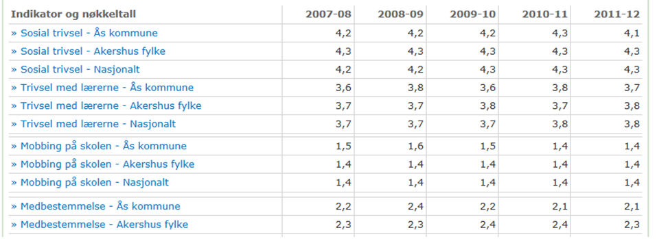 Hva vi må lykkes med (Kritiske suksessfaktorer) Hva vi skal måle (Måleindikatorer) Hvordan vi måler (Målemetoder) Forrige resultat Mål 2013 Ønsket helse Mobbing på skolen 7.