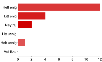 Helt enig 2 11% Litt enig 1 5% Nøytral 2 11% Litt uenig 5 26% Helt uenig 9 47% Alle speidere skal ha tilgang til å evaluere [Evaluering] Helt enig 12 63% Litt enig 4 21% Nøytral 2 11% Litt uenig 0 0%