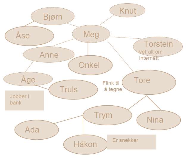 Tegn nettverket ditt Skriv navnet ditt i en ring midt på arket. Skriv navnene på alle du kjenner / er bekjent med i sirkler rundt ditt eget navn.