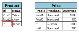 Integrere Salesforce-data og eksterne data Wave Analytics samsvarer ikke den siste posten fordi produkt-iden er null. I stedet setter Wave Analytics inn en null-verdi for dimensjonen Price.