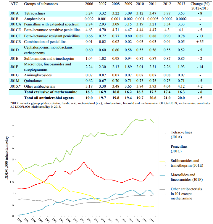 Tabell 2 Menneskelig bruk av antimikrobielle midler i Norge fra 2006-2012 fra ATC grupper. Bruken er vist ut fra DDD (Defined Daily Doses)/1.000 innbyggere/dag og i % forandring fra 2012-2013.