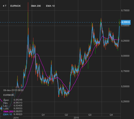 10/12-15 Kommentar fra Nordic Sales Trading: Følgende handelsmuligheter skal ikke betraktes som direkte kjøps- eller salgsanbefalinger, men skal kun forstås som de muligheter vi ved handelsbordet i