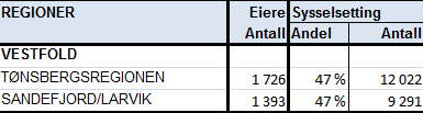 Svelvik og Sande er definert som