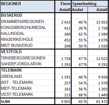 Buskerud Vestfold Telemark Majoritetseierne I Tønsbergregioene har 47% av
