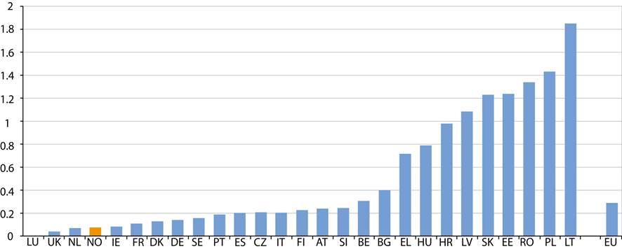 Figur 2: Jernbaneulykker på jernbanen fordelt på hendelsestyper i perioden 2008 2014 Figur 2 viser at det er flere jernbaneulykker knyttet til avsporinger og sammenstøt med gjenstand i 2014,