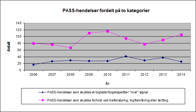 Ulykkene for sporvogn/trikk er sammenstøt mellom bil/person og trikk, mens for jernbane og T-bane skjer ulykkene som følge av sammenstøt med person og på planovergangene. 1.