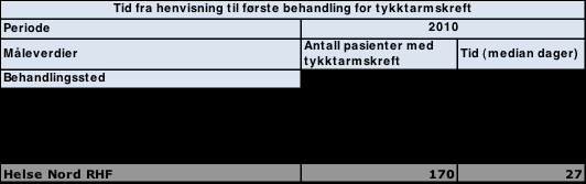 Tabell 1. Tabellene viser ventetid for tre kreftformer i Helse Nord i 2010.