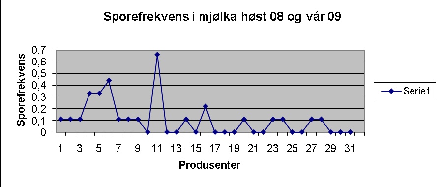 Samsvar fôr og mjølk