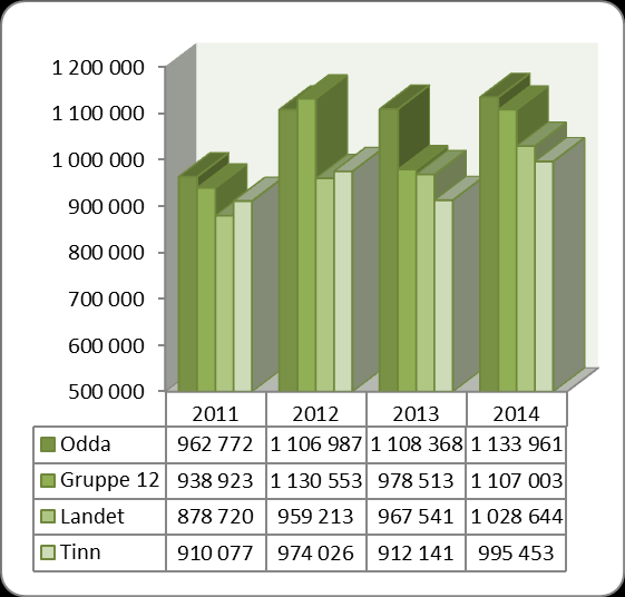 Tilsvarende driftsutgifter i 2014 for Odda kommune var på kr. 42 480 - pr. komm.bruker mens gruppe 12 hadde kr. 31 640,- pr. komm. bruker.