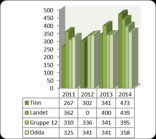 Brann og ulykke og feiing Prioriteringer viser hvordan kommunes frie inntekter er fordelt på ulike formål. Diagram 21 Netto driftsutgifter pr. innbygger i kr.