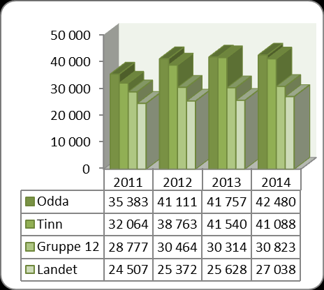 Vi gir også tilbud til 1,2 og 3 åringer, men får ingen refusjon for disse. Grunnskole Nøkkeltall : Produktivitet/enhetskostnader viser kostnader /bruk av ressurser i forhold til tjenesteproduksjon.