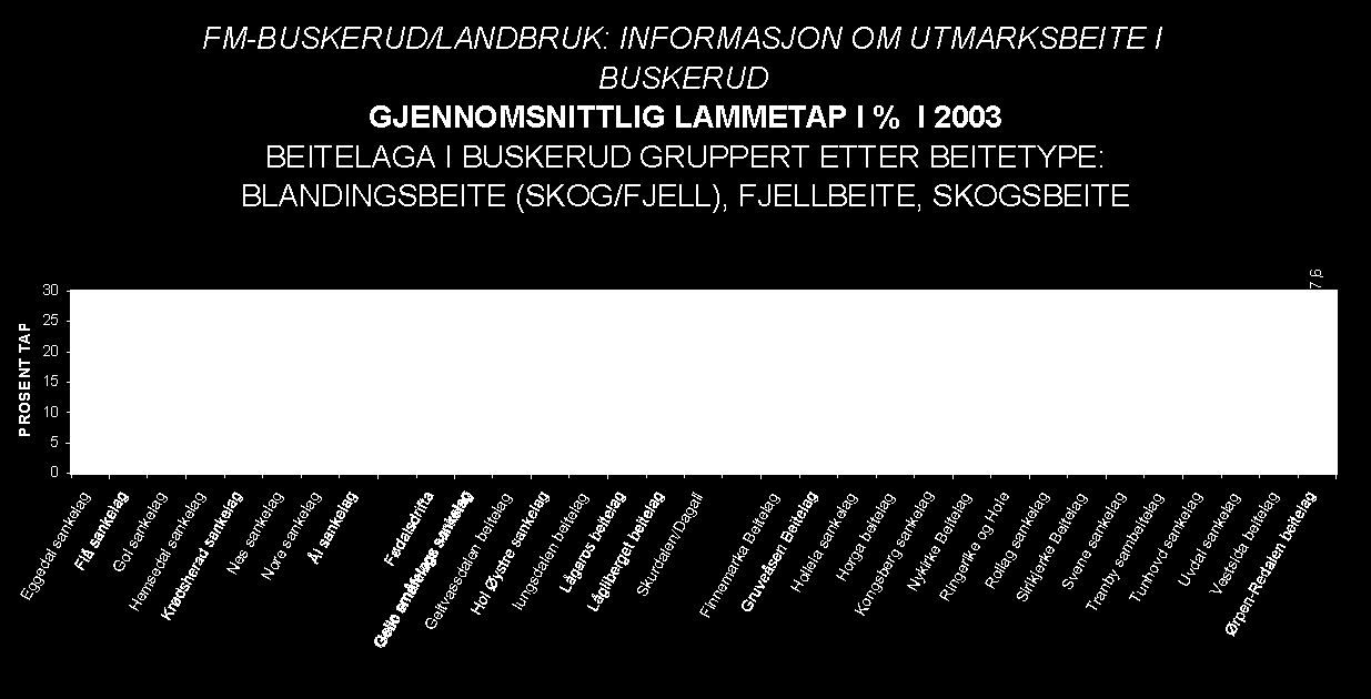 1992 1993 1994 1995 1996 1997 1998 1999 2000 2001 2002 2003 Tap i prosent VEDLEGG 7 VEDLEGG 8 FM-BUSKERUD/LANDBRUK: INFORMASJON OM UTMARKSBEITE I BUSKERUD TAPSPROSENT FOR LAM ETTER BEITETY PE
