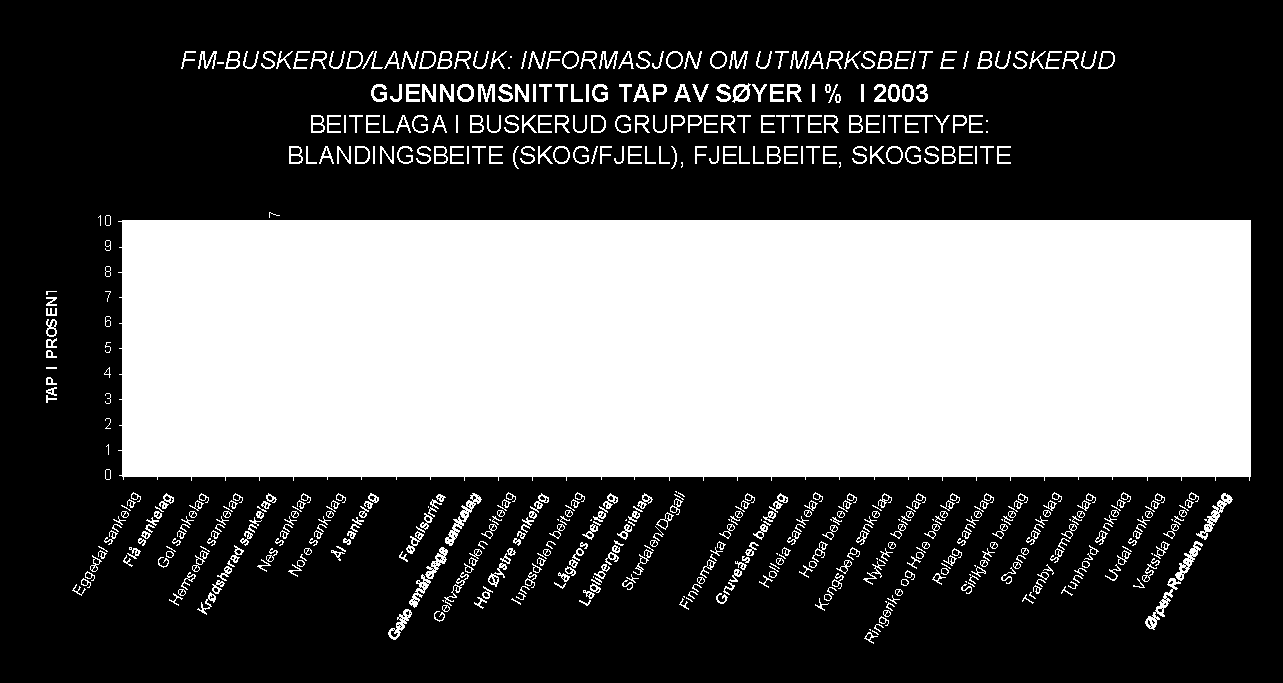 1992 1993 1994 1995 1996 1997 1998 1999 2000 2001 2002 2003 Tap i prosent VEDLEGG 9 VEDLEGG 10 FM-BUSKERUD/LANDBRUK: INFORMASJON OM UTMARKSBEITE I BUSKERUD TAPSPROSENT FOR SØYER ETTER BEITETYPE