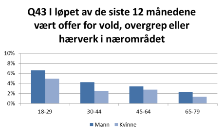 Et enkelt lårhalsbrudd koster i gjennomsnitt ca. kr. 500.000 i behandling og rehabilitering. Det er nærmere 10.000 lårhalsbrudd pr. år i Norge.