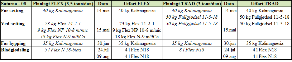 9 Saturna til chips Gjødselplanen for FLEX og TRAD ble utført som planlagt, men unntak av 3 liter ekstra Flex N18 bladgjødsel i FLEX.