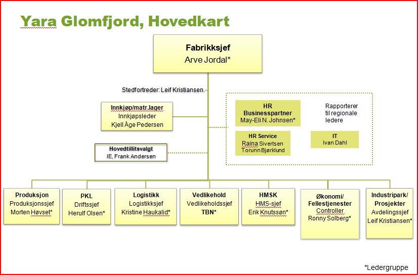 2012-12-28 4 / 13 2.3 Organisering Yara Glomfjord tilhører Upstream segmentet i Yara. Fabrikkene er organisert i regioner, fabrikken i Glomfjord hører inn under den Nordiske region. Figur 1.