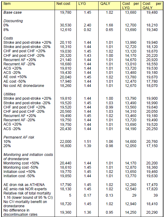 30/44 Tabell 7: Enveis sensitivitetsanalyse