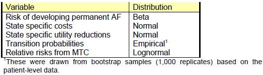 32/44 Figur 3: Relativ risiko for mortalitet Kilde: Søknaden Probabilistisk sensitivitetsanalyse er utført og er basert på antagelser om sannsynlighetsfordeling for variablene som vist i tabell 9 og