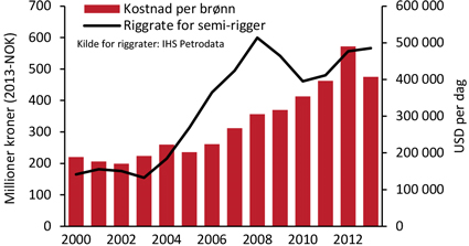 Bortfall av ca 2 milliarder per år i omsetning Kostnad per brønn: Antall brønner per år: Årlig omsetning per rigg: NOK ~500