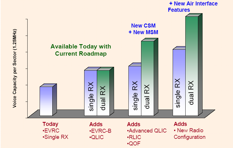 CDMA 1x Kapasitetsforbedringer 120 80 40 EVRC-B: 4. gen. vokoder; øker voice kapasitet på radiointerfacet med 33%.