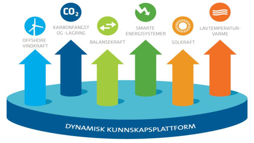 (1) ENERGI21 programmet Balansekraft som 1 av 6 satsninger