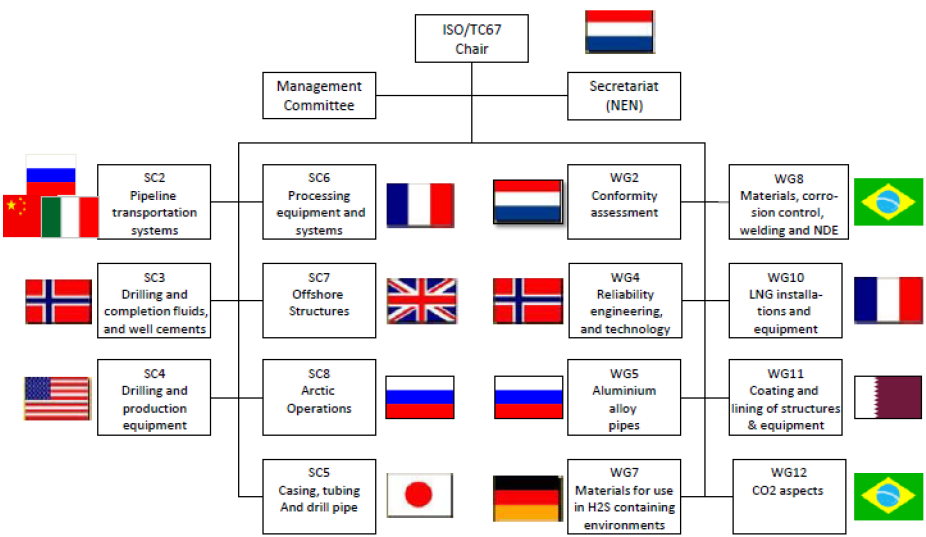 ISO/TC 67 Materials, equipment and offshore structures for