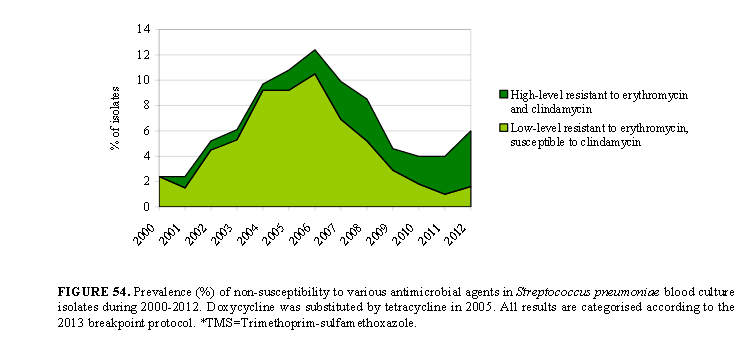 Prevalens av erytromycinresistens hos