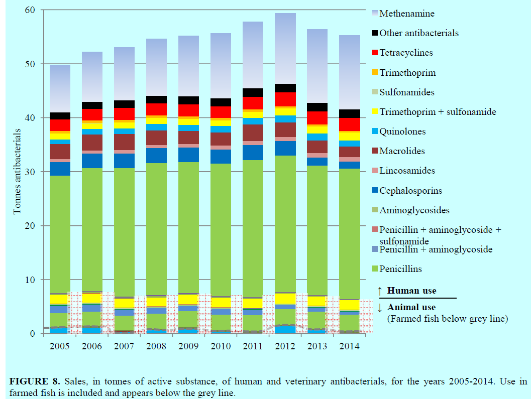 Totalt: 55,2 tonn antibiotika brukt i Norge i 2014, (88 % til