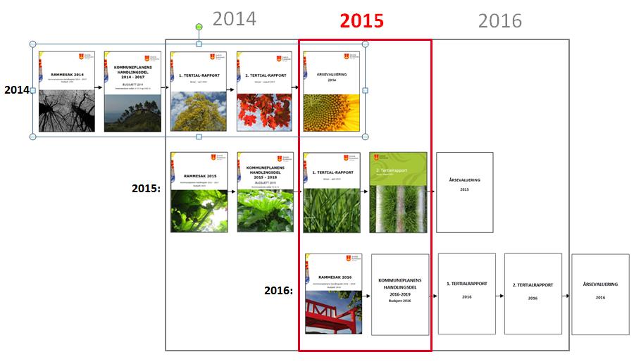 Kommuneproposisjon og Statsbudsjettet 2015 Kommuneplanens samfunnsdel Rammesak 2016 OMFATTENDE PROSESS OG BESLUTNINGSGRUNNLAG Fylkesmannens forventningsbrev 2015