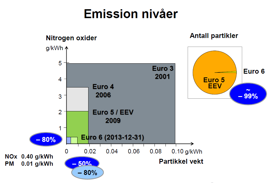 EURO 6-standarden er friskmeldt av TØI når det gjelder lokale Grafen viser at: NOx, som er det mest helsefarlige et fra dieselmotorer er redusert