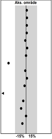 /NKK nr: 5237 Koagulasjon 3/2015 NKK nr: 2553 Protrombintid, INR STA-R Evolution [Sirius] Kontroll 1 Kontroll 2 Eget svar: 1,03 Avvik fra tillagt verdi: 1,0% Aksept.omr.