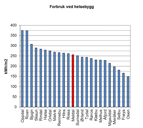 Vi har satt opp en sammenligning av forbruk i kommunale bygg i ulike kommuner som vist i figur 5.8. Som vi ser har Meldal kommune noehøyt forbruk i forhold til andre kommuner. Figur 5.