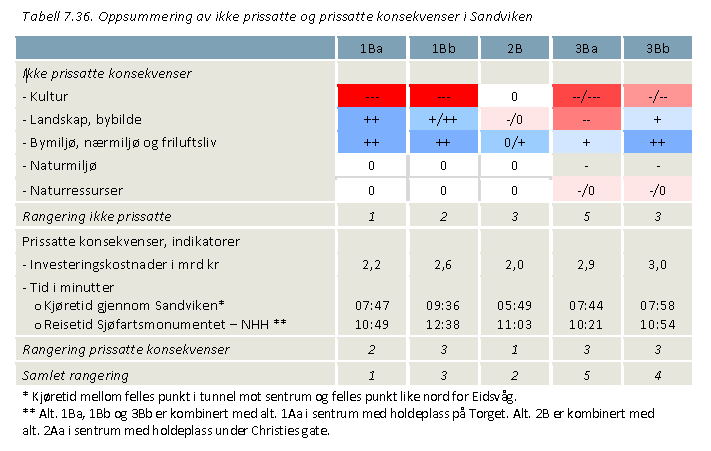 Det vil vere mogeleg å bygge terminal både ved Hesthaugvegen og på C-tomta. Frå Hesthaug-vegen vil det vere undergang til Åsane sentrum. Frå C-tomta vil koplinga til sentrum vere på bru over E-39.