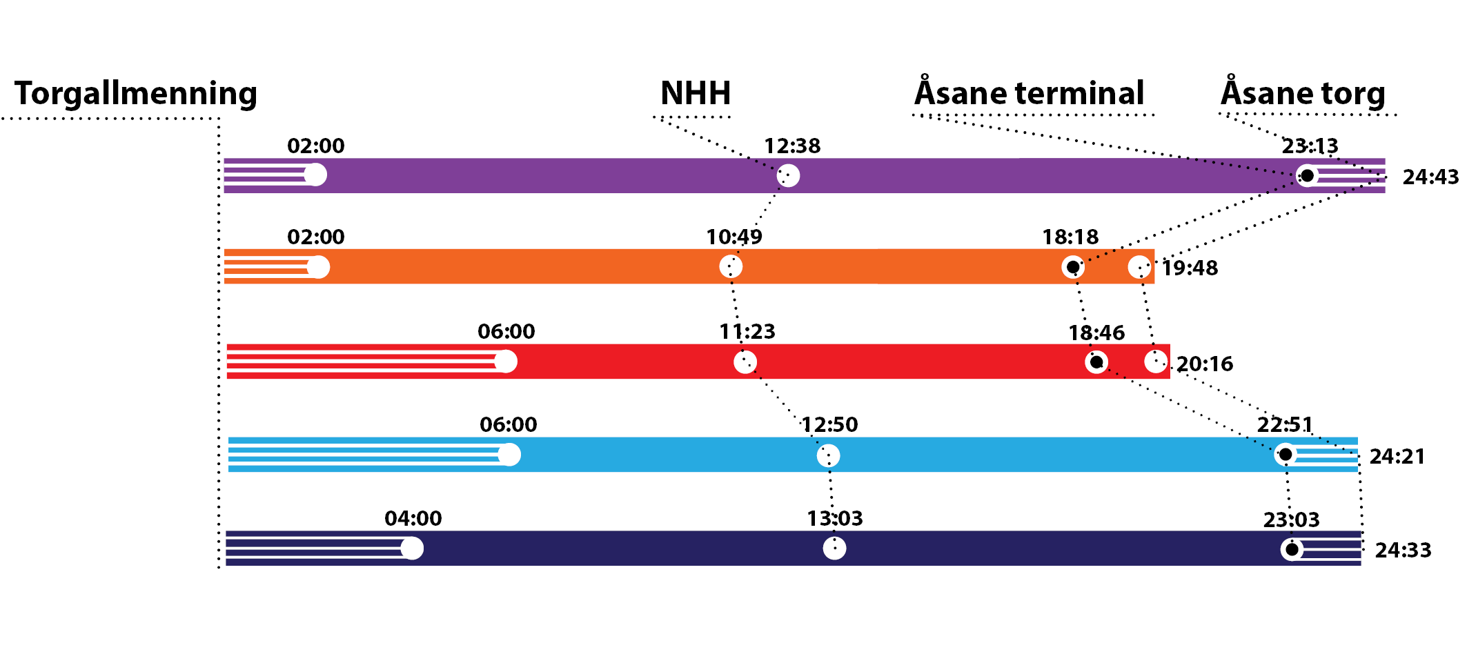 Reisetider inklusiv gangtid 1Aa + 1Bb + 1C 1Aa + 1Ba +