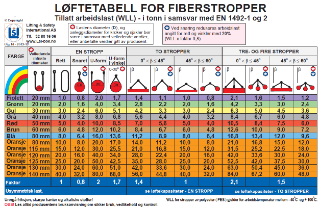 Følgende tabell angir tillatt arbeidsbelastning for forskjellige løft med fiberstropper: Figur 3 - Løftetabell 4.5.