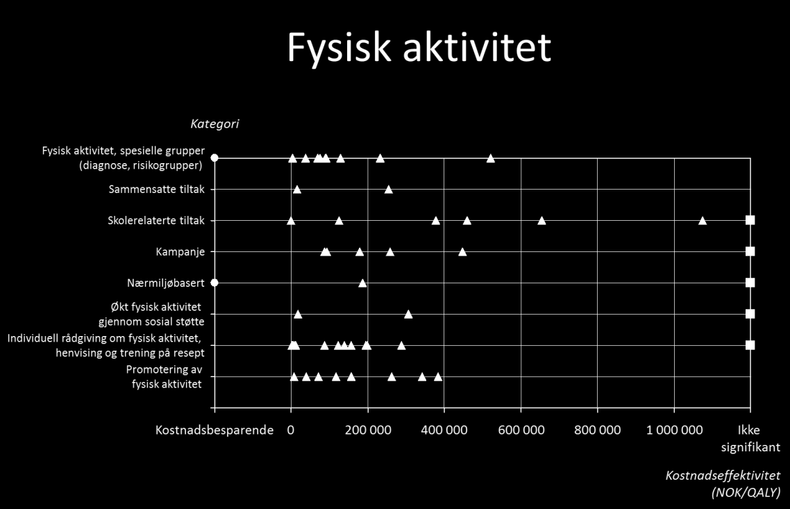 Figur 3.2. Oversikt over kostnader per QALY/DALY for tiltak innen fysisk aktivitet, omregnet i NOK, gruppert i grupper.