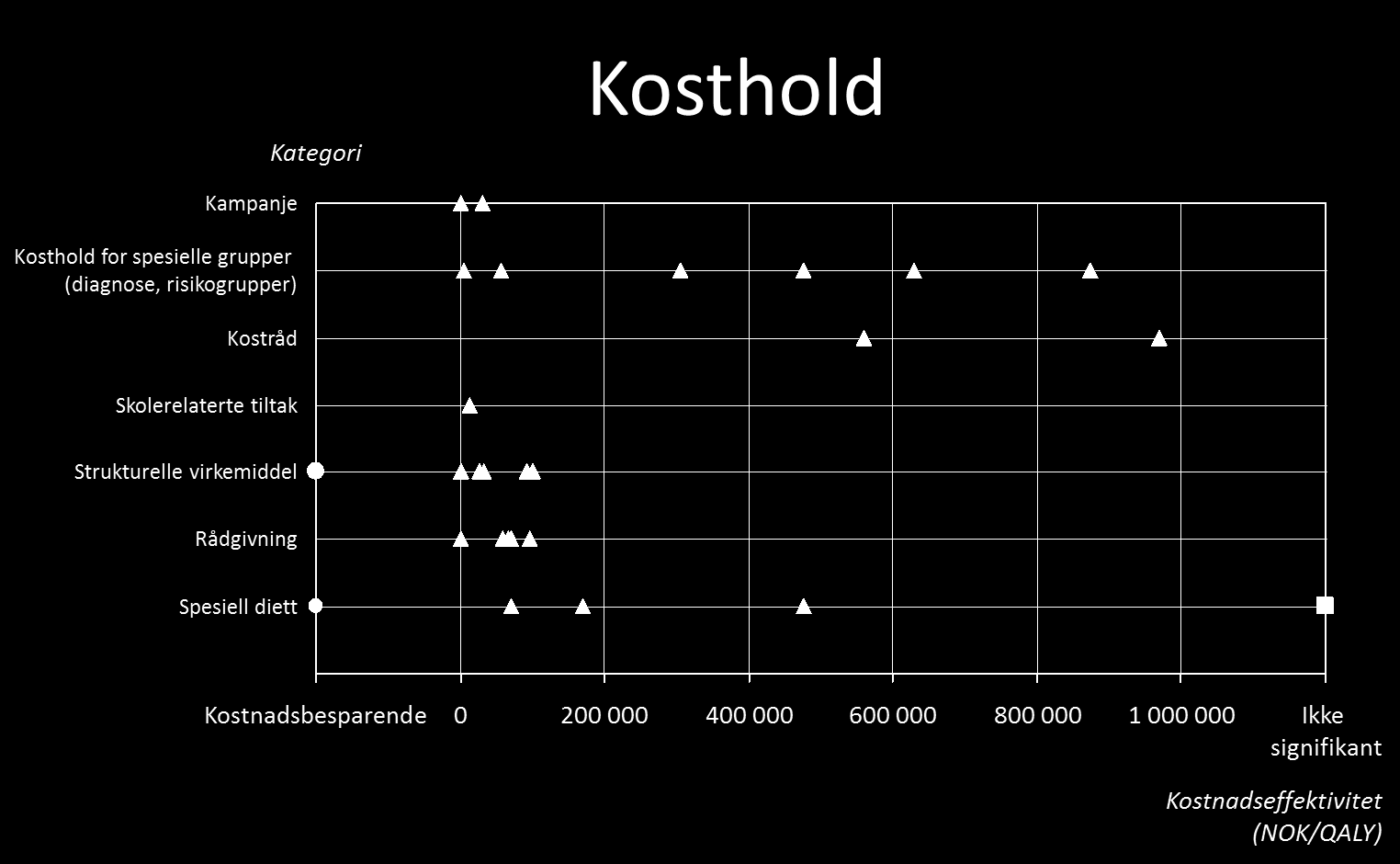 Figur 3.4. Oversikt over kostnader per QALY/DAY for tiltak innen kosthold, omregnet i NOK, gruppert i grupper.