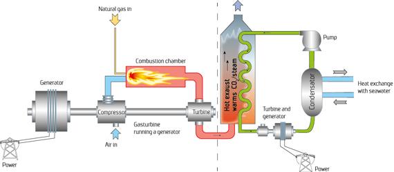 Gasskraft / varmekraft Gasskraft Hurtig regulering, men