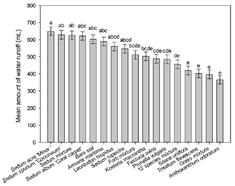 Begge takene var utsatt for like nedbørforhold men taket med vegetasjon holdt tilbake 60,6 % av nedbøren og taket med kun jordsubstrat holdt tilbake 50,4 % av nedbøren.