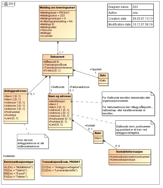 Vedlegg B KLASSEDIAGRAMMER B.