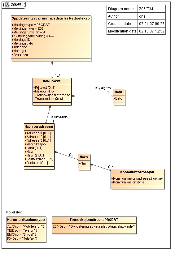 C.4 Oppdatering av grunnlagsdata (fra Nettselskap), PRODAT/Z06