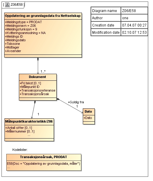 C.5 Oppdatering av grunnlagsdata (fra Nettselskap), PRODAT/Z06