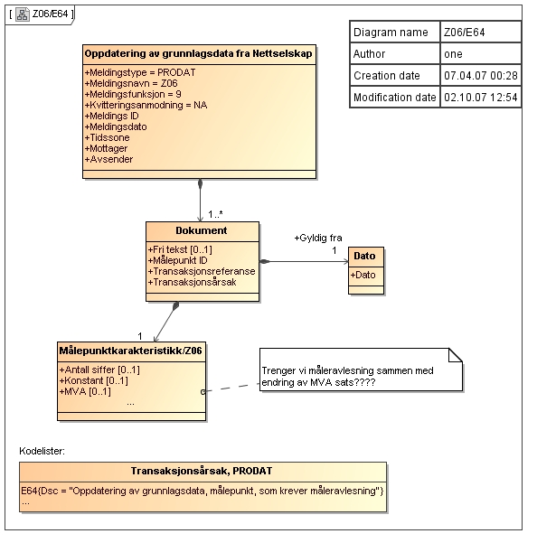 C.6 Oppdatering av grunnlagsdata (fra Nettselskap), PRODAT/Z06 E64 Endring av MVA sats er tenkt i forbindelse med