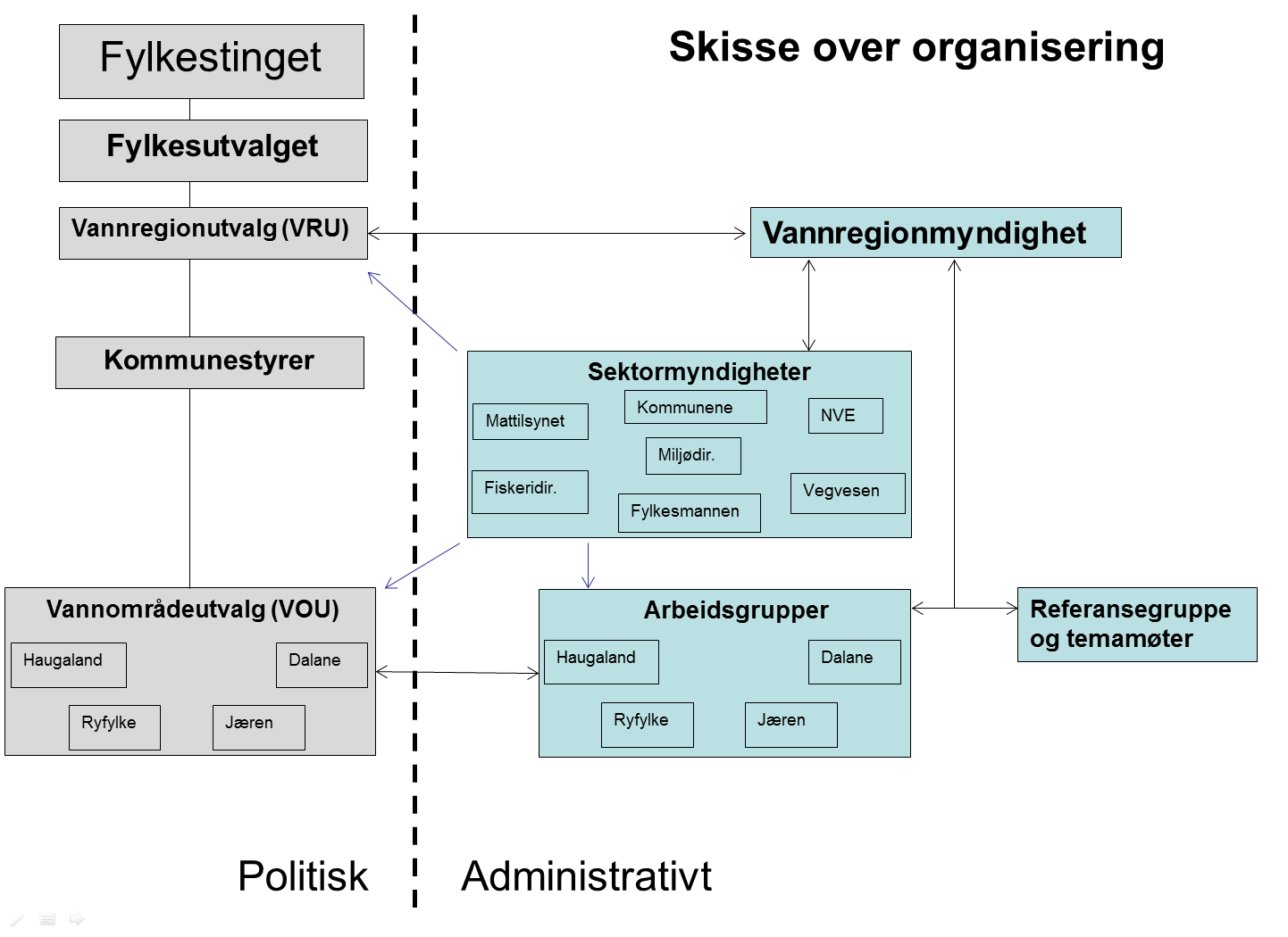 3. HVORDAN HAR VI JOBBET OG PRIORITERT 3.1 PROSESSARBEID 3.1.1 ORGANISERING AV ARBEIDET Planarbeidet i vannregionen Rogaland er organisert i henhold til føringene i vannforskriften.