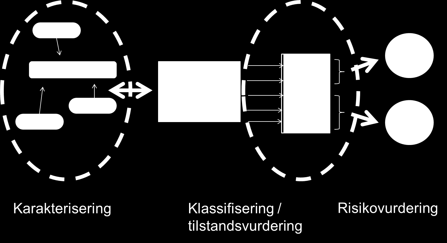 Ved innføringen av vannforskriften fulgte endringer i måten å forvalte vannet vårt på. Grunnlag for å vurdere miljøtilstanden i vannet er karakterisering og analyse utført for hver vannforekomst.