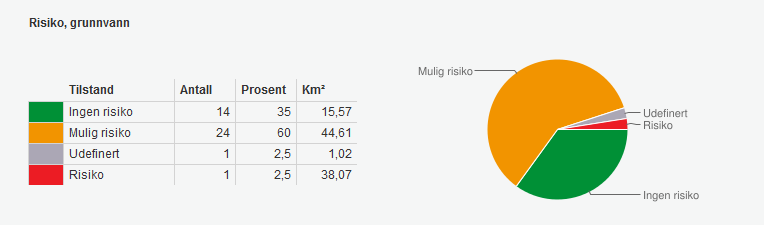 4.4.2 RISIKOVURDERING AV GRUNNVANNET Det er for en av grunnvannsforekomstene vurdert risiko for ikke å oppnå miljømål innen 2021. Dette er basert på påvirkningsanalyse.