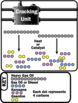 Figur 2-1: Destillasjonsprosess (How Stuff Works 2007:1) Fraksjonene fra destillasjonen kan i liten grad benyttes direkte som produkter.