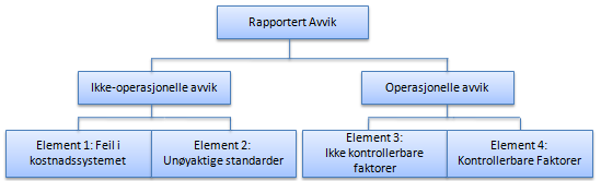 Figur 3-1: Elementer i Avviksanalyse (Mitchell 2005) 3.3.1 Element 1: Feil i kostnadssystemet Feil i kostnadssystemet innebærer feilrapportering eller målefeil.