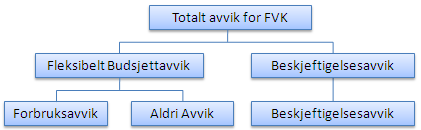 for faste kostnader være et forbruksavvik. For faste indirekte kostnader eksisterer det imidlertid også et beskjeftigelsesavvik (produksjonsvolumavvik).